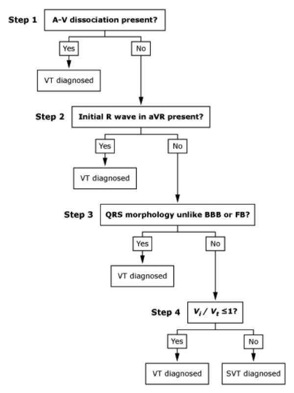Verekie criteria VT diagnosis